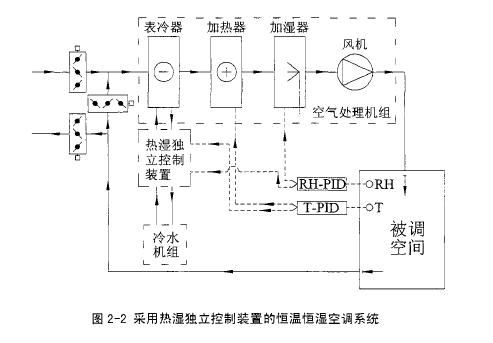 恒溫恒濕空調(diào)系統(tǒng)設(shè)計流程