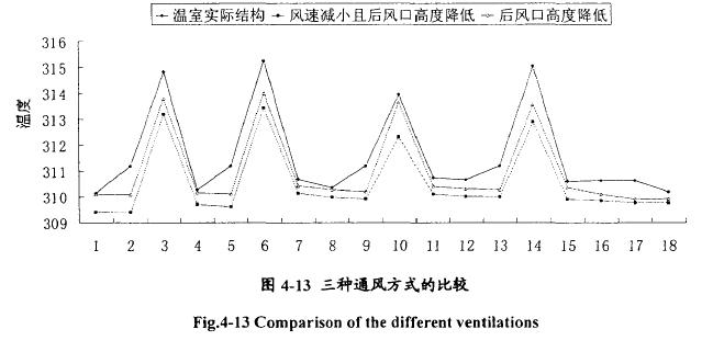 日光溫室通風效果優化分析