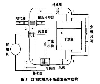 封閉式熱泵干燥裝置