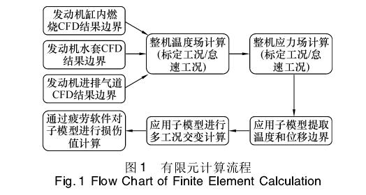 缸蓋冷熱沖擊低周疲勞分析