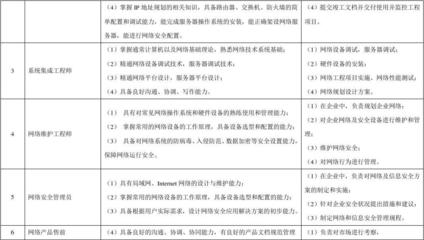 網(wǎng)絡(luò)工程課程設(shè)計計劃表 網(wǎng)絡(luò)工程安裝與設(shè)計實踐方案